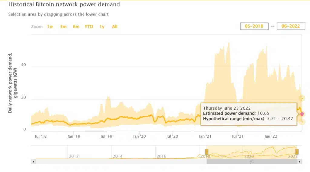 ความต้องการพลังงานไฟฟ้าของเครือข่าย Bitcoin ตั้งแต่ปี 2018-2022 ที่มา: ccaf.io