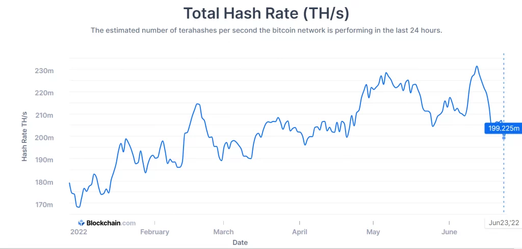 กราฟอัตรา hash rate ของ Bitcoin ในปี 2022 ที่มา: blockchain.com 