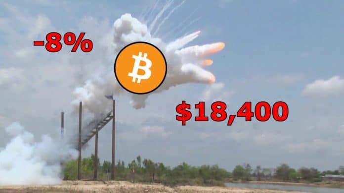 Bitcoin ร่วงแตะ $18,000 อีกครั้ง ตลาดคริปโตสูญเสียมูลค่ารวมกว่า $80,000 ล้าน