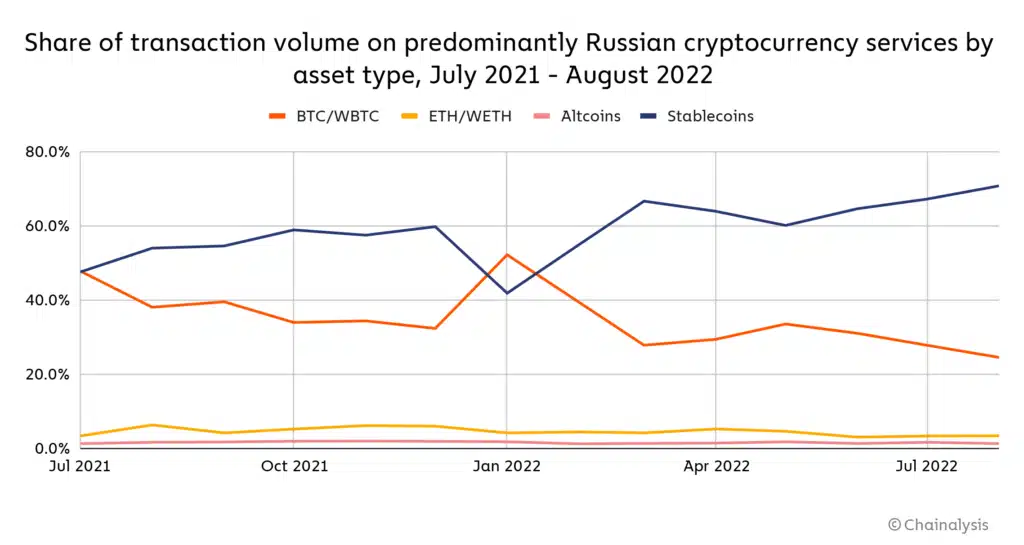 Siam Bitcoin กิจกรรมการคริปโตฯ ที่มีความเสี่ยงและผิดกฎหมายในภูมิภาคต่างๆ ตั้งแต่เดือนกรกฎาคม 2021 ถึงมิถุนายน 2022 ที่มา: Chainalysis