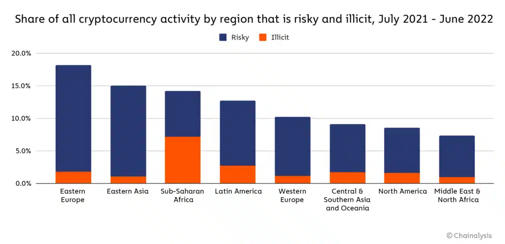 กิจกรรมการคริปโตฯ ที่มีความเสี่ยงและผิดกฎหมายในภูมิภาคต่างๆ ตั้งแต่เดือนกรกฎาคม 2021 ถึงมิถุนายน 2022 ที่มา: Chainalysis