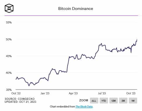Siam Bitcoin Bitcoin ครอบงำเหนือตลาดคริปโตเพิ่มขึ้นกว่า 49% สูงสุดในรอบกว่า 2 ปี