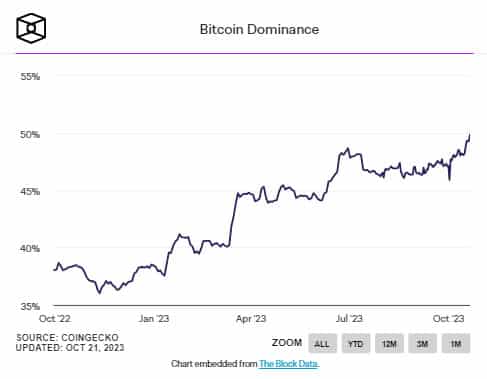 Bitcoin ครอบงำเหนือตลาดคริปโตเพิ่มขึ้นกว่า 49% สูงสุดในรอบกว่า 2 ปี