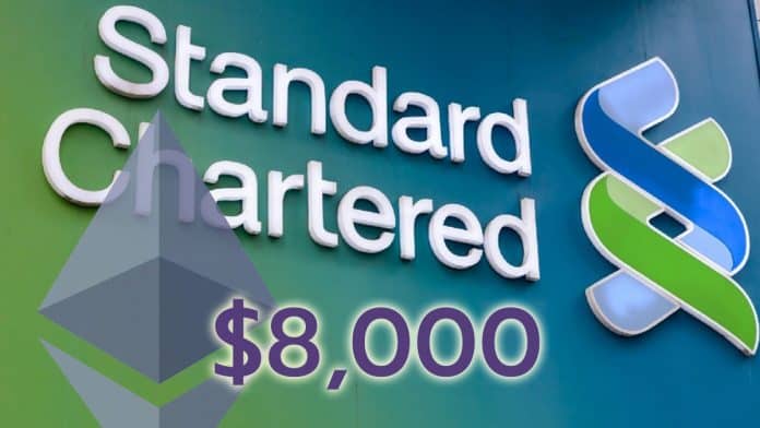 ‘Ether มีโอกาสแตะ $8,000 ดอลลาร์ ภายในสิ้นปี 2026’ นักวิจัยจาก Standard Chartered คาดการณ์