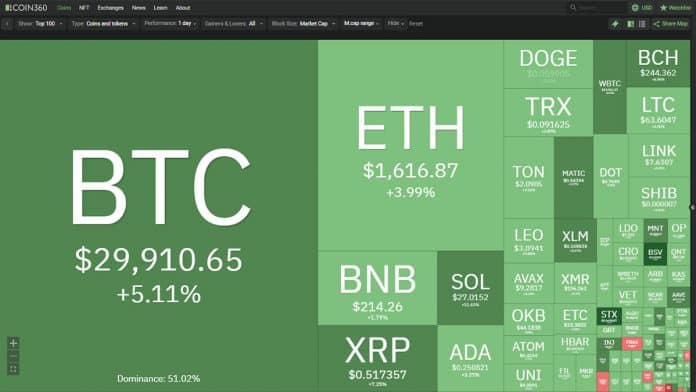 ราคา Bitcoin เบรกทะลุ $30K , Ether ทะลุ $1.6K ขณะที่ Bitcoin SV เป็นผู้นำ Altcoin ราคาพุ่งกว่า 30% ภายในวันเดียว