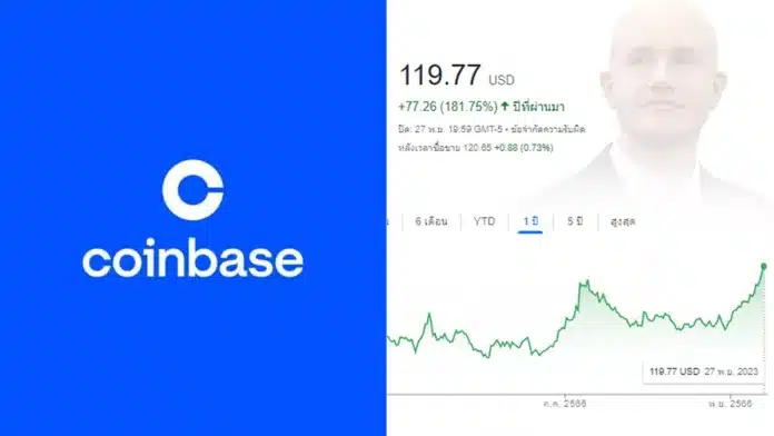 หุ้น Coinbase (COIN) ของตลาดซื้อขายคริปโตรายใหญ่ในสหรัฐฯ พุ่งแตะระดับสูงสุดในรอบ 18 เดือน 