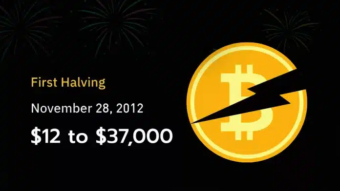 ครบรอบเหตุการณ์ Bitcoin halving ครั้งแรกในวันนี้เมื่อ 11 ปีที่แล้ว ราคาเพิ่มขึ้นจาก $12 กลายเป็น $37,000 ดอลลาร์ เพิ่มขึ้น 308,200%