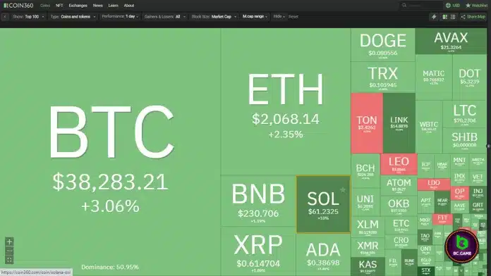 Solana (SOL) เป็นผู้นำโทเคนเลเยอร์ 1 ราคาพุ่งมากกว่า 10% เมื่อ Bitcoin (BTC) เบรกทะลุ $38,000 ดอลลาร์ ล่าสุด