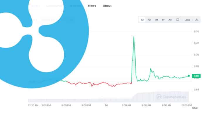 XRP ทะยานขึ้น 10% ก่อนปรับฐานลงมา หลังจากมีข่าวปลอมเรื่องการยื่น XRP Trust Filing ส่งผลให้ Solana, Avalanche, Chainlink ต่างร่วง 8%-12% ด้วยเช่นกัน