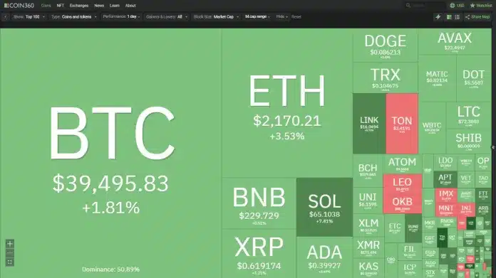 ราคา Bitcoin เบรกทะลุ $39,000 เป็นครั้งนับตั้งแต่เดือนเมษายน