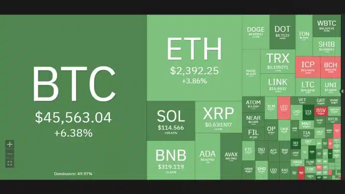 ราคา Bitcoin เริ่มต้นปี 2024 ทะยานขึ้นมากกว่า 6% เบรกทะลุ  $45,000 สูงสุดนับตั้งแต่เดือนเมษายน 2022