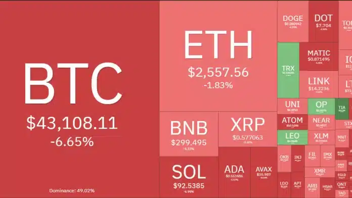 ราคา Bitcoin ร่วงหนัก สู่ระดับ $42K หุ้น Coinbase และหุ้นเหมืองขุดรายใหญ่ร่วงไปตาม ๆ กัน หลังจาก Bitcoin ETF เริ่มซื้อขายเพียงหนึ่งวัน