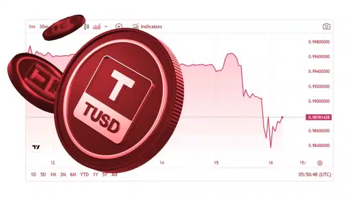 เหรียญ TrueUSD หลุด Peg ร่วงสู่ระดับ $0.985 ท่ามกลางแรงเทขาย