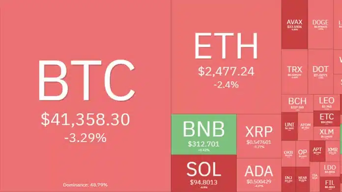 Bitcoin ร่วงต่ำกว่า $41K เกิดแรงกดดันจาก 'Sell the Bitcoin ETF News' 