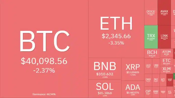 10x Research คาดว่า Bitcoin จะร่วงสู่ระดับ $38,000 ดอลลาร์ หลังจากหลุด $40,000 เมื่อเร็ว ๆ นี้