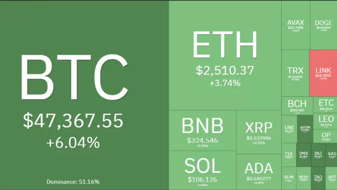 หุ้นบริษัทคริปโตต่างพุ่งขึ้นก่อนตลาดเปิดซื้อขาย หลังจาก Bitcoin เบรกทะลุ $46,xxx