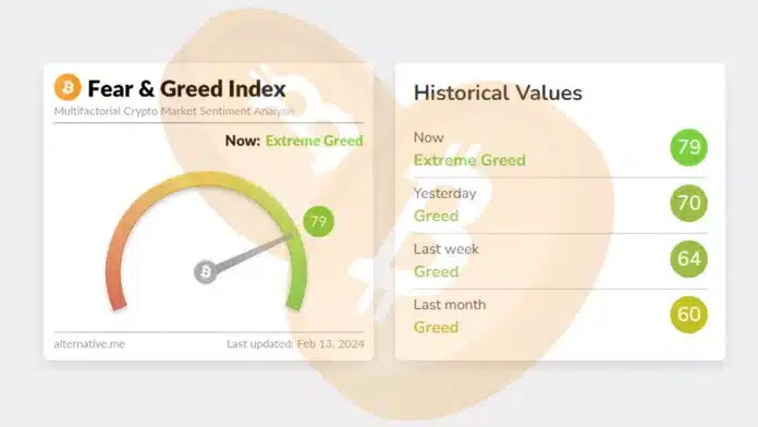 ล่าสุด ดัชนี Crypto Fear & Greed ขึ้นสู่ระดับสูงสุดนับตั้งแต่ราคา Bitcoin ทำสถิติสูงสุด (ATH) ในปี 2021