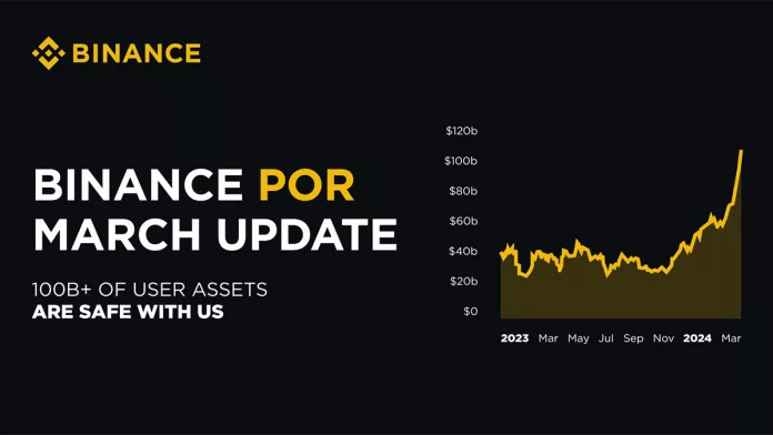 Binance มีสินทรัพย์ของผู้ใช้ที่อยู่ภายใต้การดูแล ทะลุ 100 พันล้านดอลลาร์แล้ว แม้จะโดน DOJ เล่นงาน!