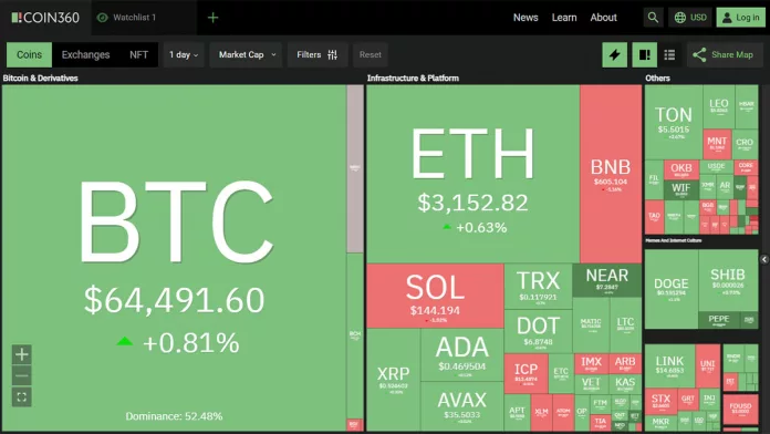 Bitcoin ทรงตัว! ยืนเหนือราคา $64K แม้เงินไหลออกจากกองทุน ETF $200 ล้านดอลลาร์