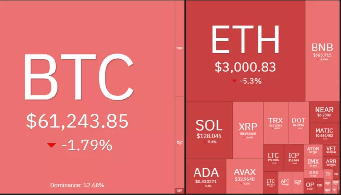 Bitcoin ร่วงหลุด $62K หลังความต้องการกองทุน crypto ETF ในฮ่องกงต่ำมาก