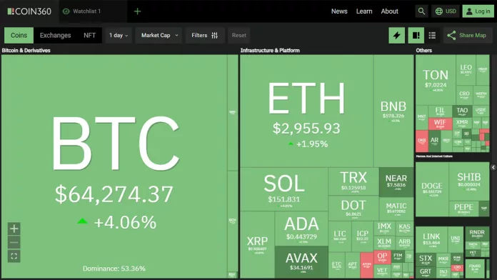 Bitcoin พุ่งทะลุ $64K หลังตัวเลขดัชนีราคาผู้บริโภค (CPI) ของสหรัฐฯ ออกมาต่ำกว่าคาดการณ์